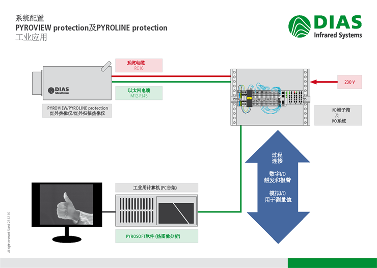 工業(yè)應用的系統(tǒng)配置